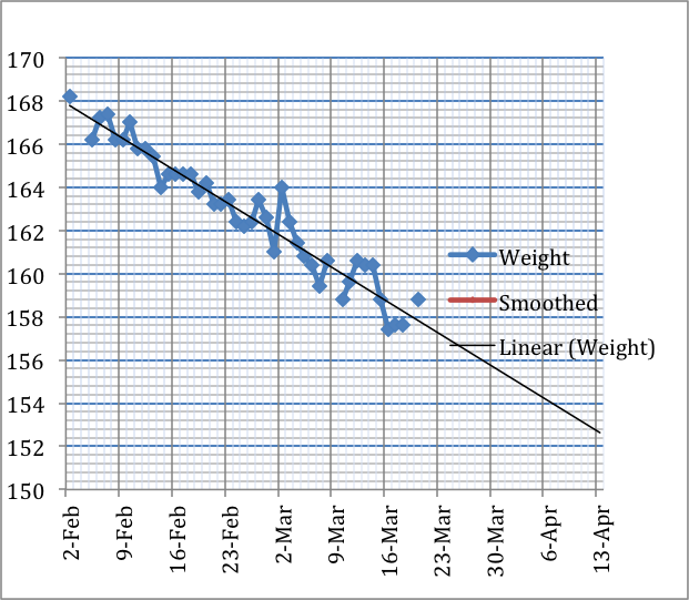 Weight Loss 3-20-2015