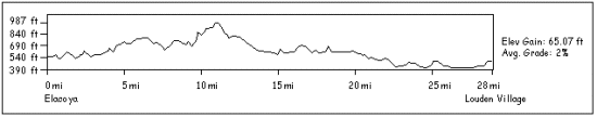 Timberman Elevation Profile